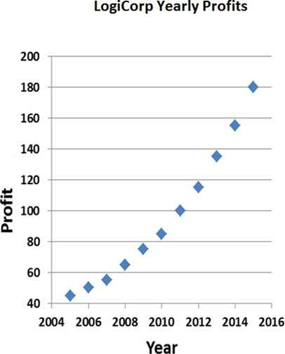 This is the same skinny chart as above, with the steeply rising dots. The only change is that the y-axis, instead of being labelled "Profit (cents)" is just labelled "Profit."