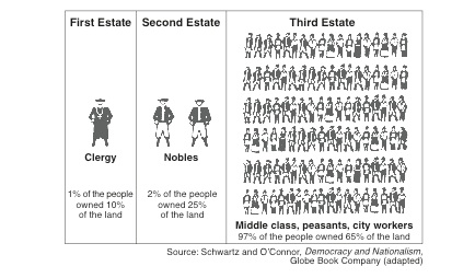 first second and third estates 