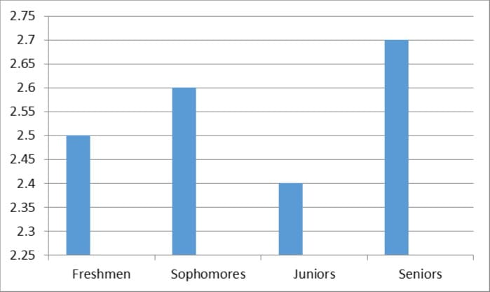 Figure 9.16 - Misrepresentative Graph of GPAs of Students.