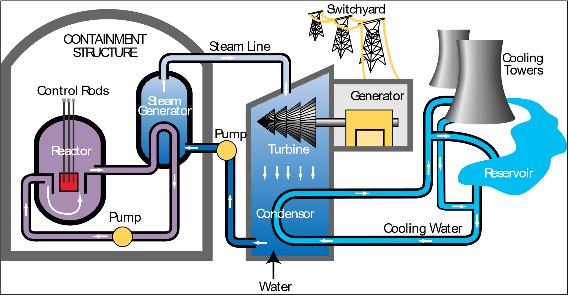 System nuclear. Схема АЭС. Схема атомной электростанции. Схема работы атомной электростанции. Принцип работы АЭС.