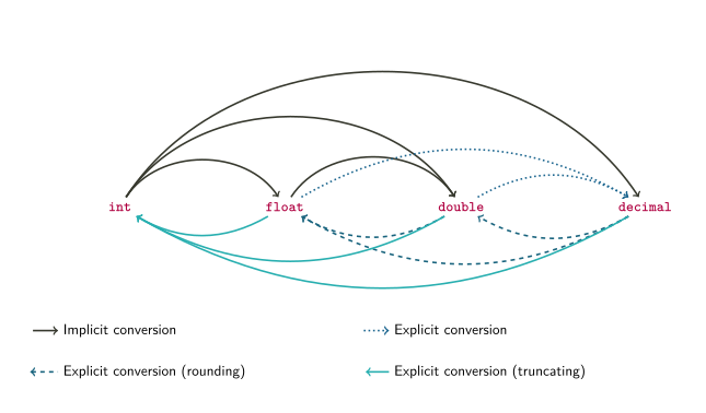 “Implicit and Explicit Conversion Between Datatypes”