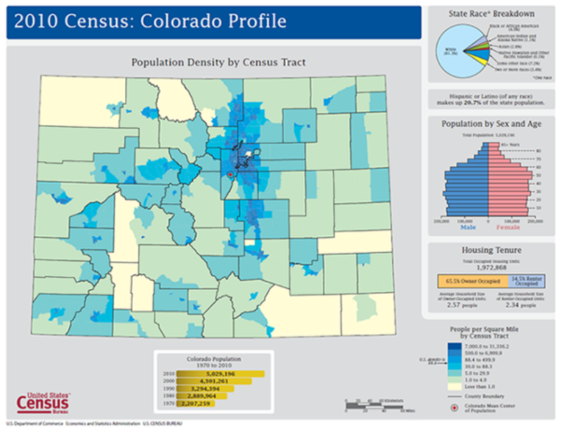2010 census colorado profile