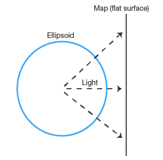 basic example of map projections