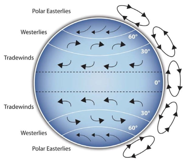 Figure 9.1 - Coriolis Effect