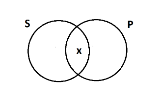 Two overlapping circles, S and P. There is an x in the area where the two circles overlap.