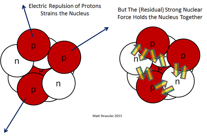 Strong Nuclear force | Matt Strassler 2013