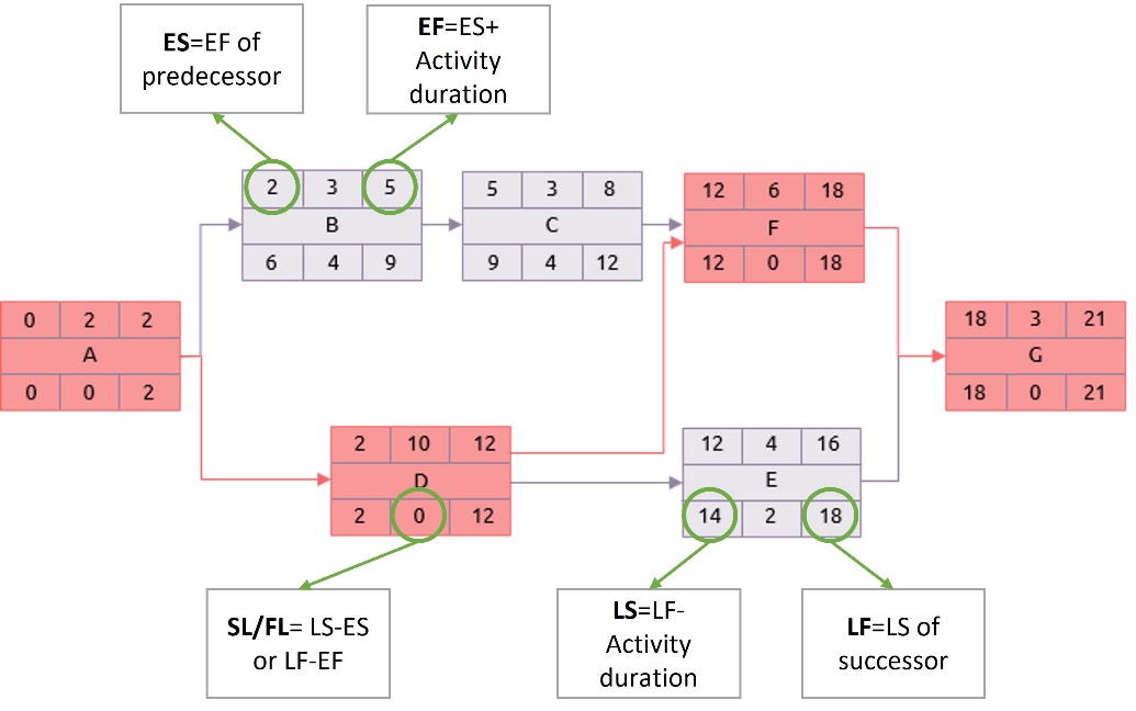Diagram of completed critical path analysis with schedule attributes. The legend is as described: There is a row of three boxes labeled "ES", "duration", and "EF". Below these three boxes is a single box labeled "Activity." Below this box is a row of three boxes labeled "LS", "slack of float", and "LF".

The first section of boxes is labeled "A" as the "activity" (middle box between the two rows of three boxes). Box "ES" (left box of  top row of three boxes) is 0. Box "Duration" (middle box of top row of three boxes) is 2. Box "EF" (right box of top row of three boxes) is 2. Box "LS" (left box of bottom row of three boxes) is 0. Box "Sack or float" (middle box of bottom row of three boxes) is 0. Box "LF" (right box of bottom row of three boxes) is 2. 

Section 1 labeled A (described above) branches off to two sections, Section labeled B and Section labeled D.

Section labeled B. Box "ES" is 2. There is a circle around 2 and an explanation that ES is the EF of predecessor. This means that box ES in Section B should match the data from its predecessor Section A box EF. Box "duration" is 3. Box "EF" is 5. There is a circle around 5 and an explanation that EF equals ES plus activity duration. Box "LS" is 6. Box "slack or float" is 4. Box "LF" is 9. 

Section labeled D. Box "ES" is 2. Box "Duration" is 10. Box "EF" is 12. Box "LS" is 2. Box "Slack or float" is 0. There is a circle around 0 and an explanation that slack (SL) or float (FL) equals LS-ES or LF-EF. Box "LF" is 12.

Section labeled B leads to Section labeled C.

Section labeled C. Box "ES" is 5. Box "duration" is 3. Box "EF" is 8. Box "LS" is 9, Box "slack or float" is 4. Box "LF" is 12.

Section labeled D leads to section labeled E.

Section labeled E: Box "ES" is 12. Box "duration" is 4. Box "EF" is 16. Box "LS" is 14. There is a circle around 14 and an explanation that LS equals LF less activity duration. Box "Slack or float" is 2. Box "LF" is 18. There is a circle around 18 and an explanation that LF equals LS of successor (which in this case is Section G which will be described shortly).

Sections C and Sections D branch to Section labeled F. 

Section F. Box "ES" is 12. Box "duration" is 6. Box "EF" is 18. Box "LS" is 12. Box "Slack or float" is 0. Box "LF" is 18.

Section F and Section E branch together to Section labeled G. 

Section G. Box "ES" is 18. Box "duration" is 3. Box "EF" is 21. Box "LS" is 18. Box "slack or float" is 0. Box "LF" is 21.

