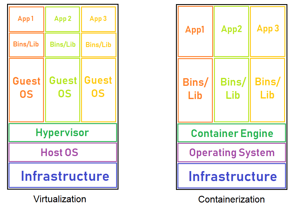 Virtualization vs Containerization: 5 Main Differences | Liquid Web