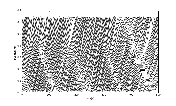 Space-time plot from vehicle trajectories as part of the NGSIM project | Plot by Skanda Vivek