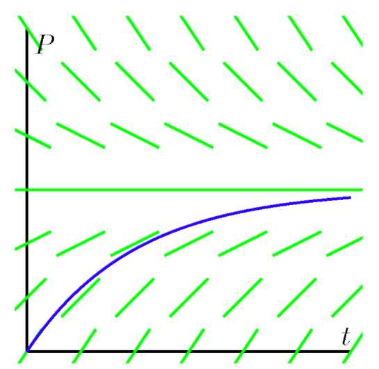 A graph with several lines to find the slope field, and a curve.