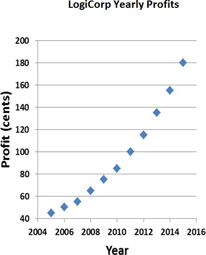This is the same chart as above, only about half as wide. The blue dots now rise very steeply.