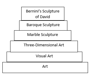 Figure 10.1 - Ladder of Abstraction