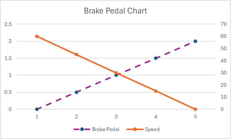 A line graph where the line representing speed starts at 60 mph and falls to 0 mph, and the line representing the brake starts at 0 cm and rises to 2 cm. The two lines form an x.