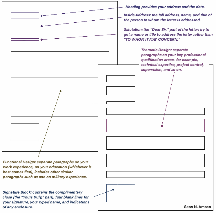 A diagram showing the different parts of a formal application letter. The document is labeled with callouts pointing to and describing the heading, inside address, salutation, thematic design, functional design, and signature block. 