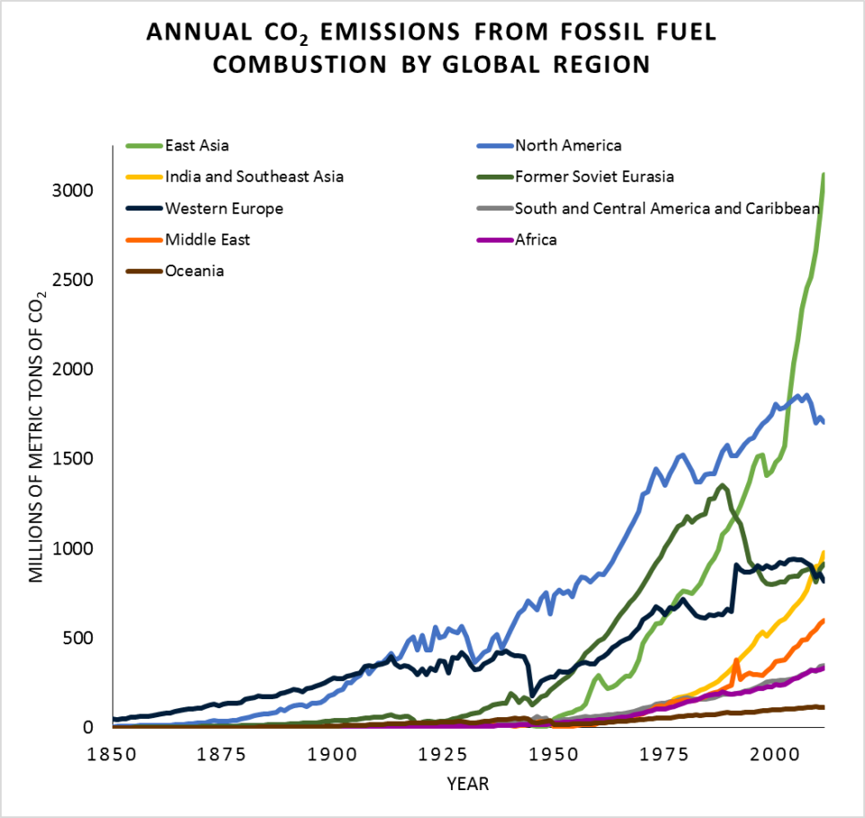 chart of Total annual CO2 emissions from fossil fuel combustion 1850-2011 by global region