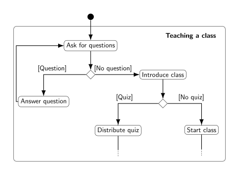 “An Activity Diagram on Teaching a Class”