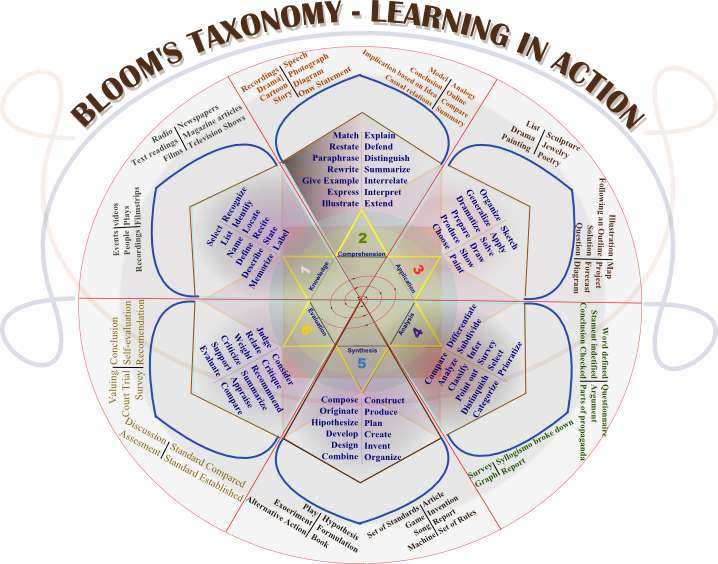 Blooms Taxonomy Diagram