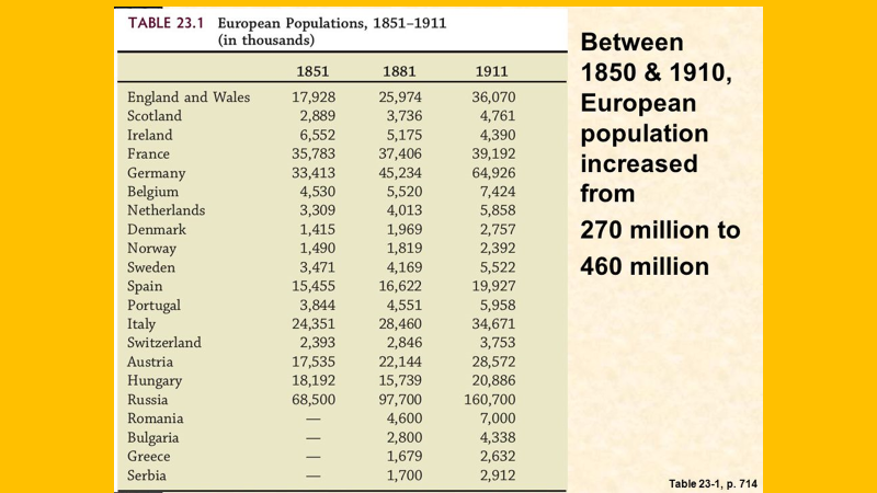 table of european populations