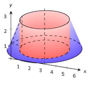 A cylindrical region on a graph.