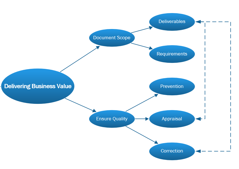 A diagram showing processes in delivering value. To the far left is an oval labeled "delivering business value". Branching off this oval and two ovals, one labeled "Document Scope" and one labeled "ensure quality". Off of the oval labeled "document scope" are two branches to two ovals, one labeled "deliverables" and the other labeled "requirements". Off the oval labeled "ensure quality" are three branches to three ovals. They are labeled "prevention", "appraisal" and "correction." There are dotted arrows showing relationships between "deliverables" and "correction" and "deliverables" and "appraisal".