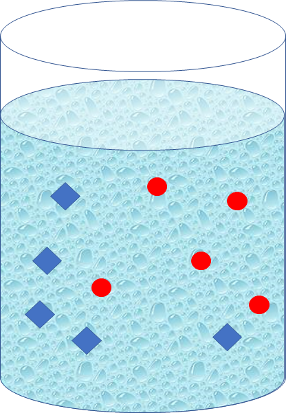 A diagram of a beaker filled 3/4th of the way with water and two different solute particles (5 red circles, and 5 blue diamonds). 4 blue diamonds are on the left side of the beaker and one blue diamond on the right side of the beaker. 4 red circles are on the right side of the beaker ad 1 red circle is on the left side of the beaker.