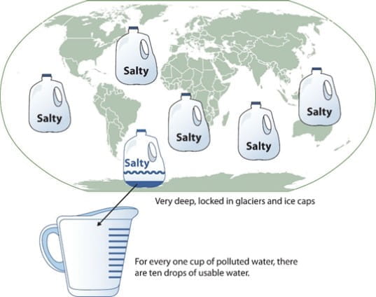 Figure 9.4 - Planetary Water Supply