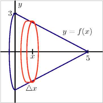 A conical slice with the equation y equals f of x. Its tip is at x equals 5 and its base starts at y equals 3 and ends at y equals negative 3 and has a radius of 3. There is a slice labeled x about the x-axis with a thickness of delta x.