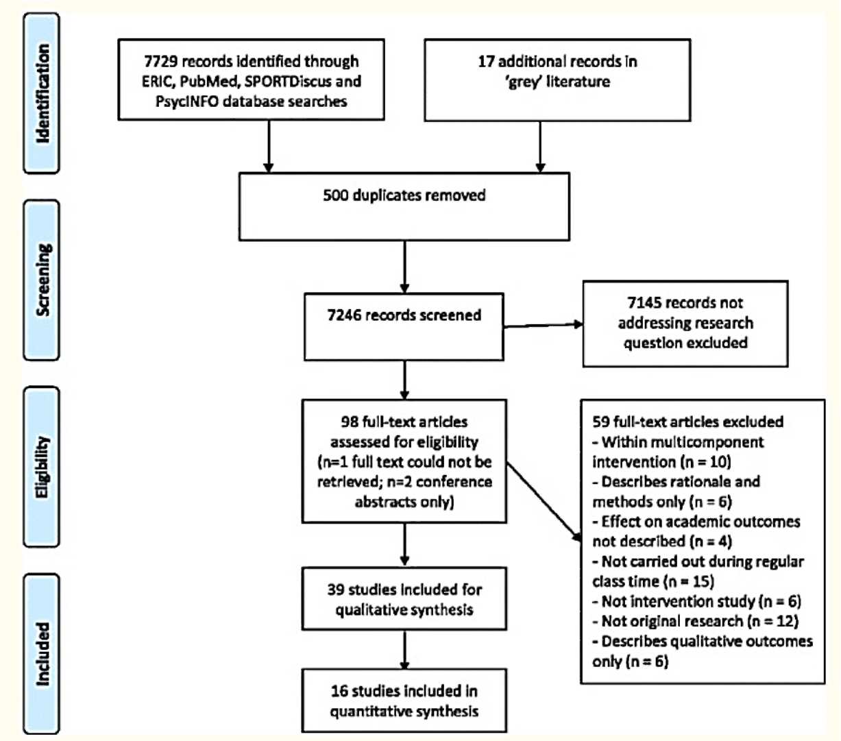 A flow diagram showing PRISMA. there are four categories including included, eligibility, screening, and identification. Under the identification category are 7729 records identified through ERIC, PubMed, SPORTDiscus and PsycINFO database searches, as well as 17 additional records in 'grey' literature. Those then lead to 500 duplicates being removed. Under the screening category are 7246 records screened and 7145 records not addressing research question excluded. Under the eligibility category is 98 full text articles assessed for eligibility and 59 full text articles excluded. Under the included category is 16 studies included in quantitative synthesis and 39 studies included for qualitative synthesis.