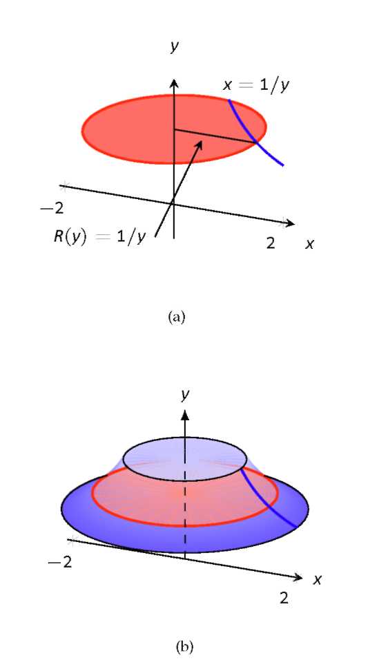 Two graphs with curves creating different types of solids.
