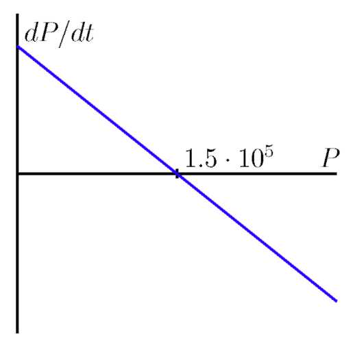 A graph with a curve on it.