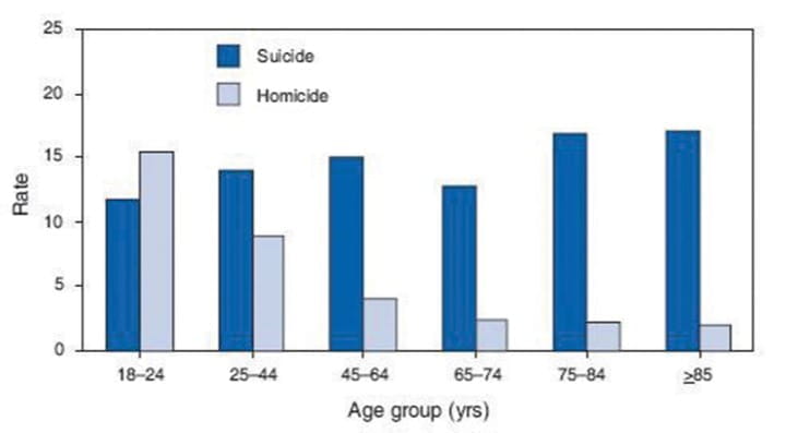 Figure 9.11 - Suicide vs. Homicide. Source: Centers for Disease Control and Prevention, http://commons.wikimedia.org/wiki/File:Homicide_suicide_USA.gif