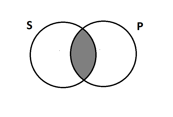 Two overlapping circles, S and P. The area where the two circles overlap is shaded.