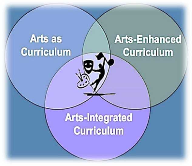 What is Arts Integration?