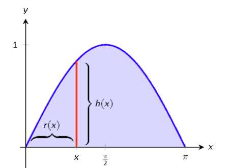 A shaded region on a graph.