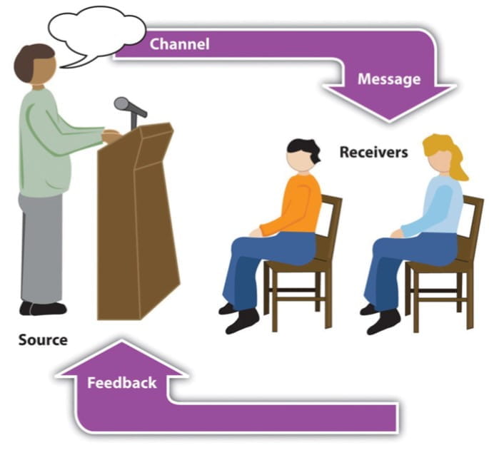 Figure 9.2 - Model of Communication