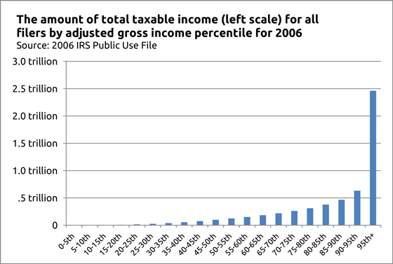 A bar graph labelled "The amount of total taxable income (left scale) for all filers by adjusted gross income percentile for 2006." The y-axis starts at 0 and goes up in half a trillion intervals to 3 trillion. The x-axis starts at 0-5th percentile, and goes up by 5% intervals up to 95th+. The 95th+ bar is by far the highest, reaching almost 2.5 trillion. The rest of the bars gently rise, ending up just above .5 trillion.