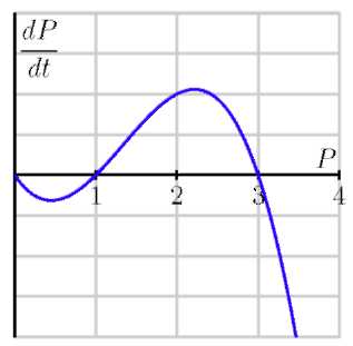 A graph with a curve.