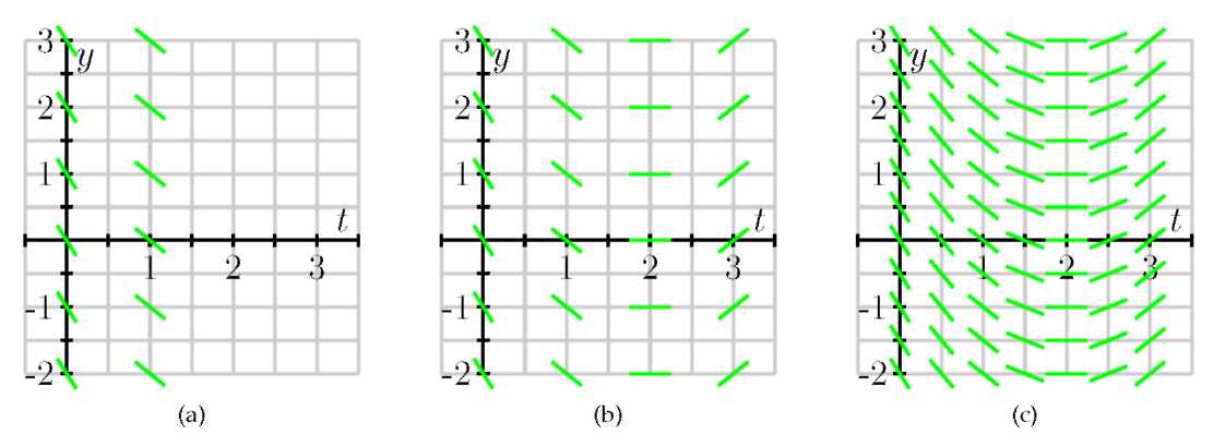 Three graphs with examples of generating the slope fields. Each graph contains more lines than the previous graph.