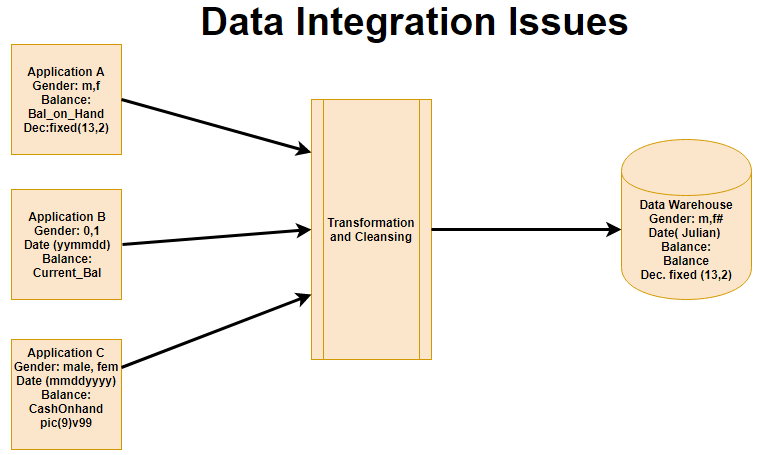 “module 7 Data Warehouse” In “introduction To Database Systems” On