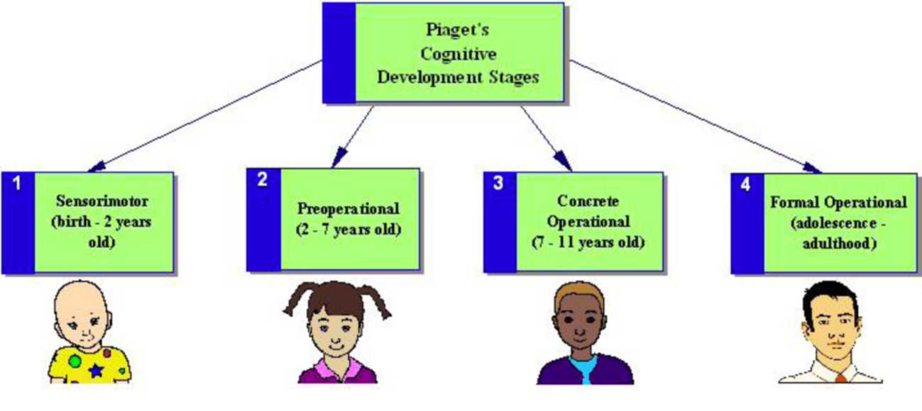 Jean piaget and lev vygotsky online considered play to be valuable because