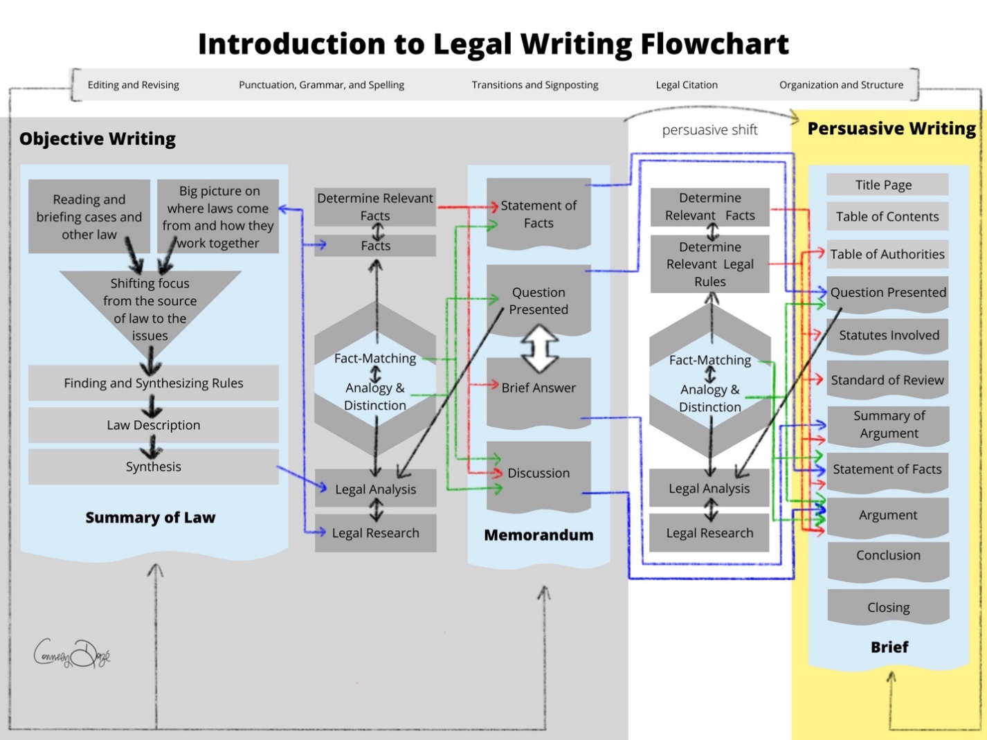 Flowchart showing how the different concepts being learned in legal writing tie together