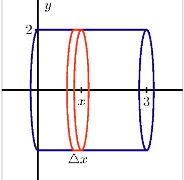 A horizontal cylinder perpendicular to the y-axis starts at x equals 0 and ends at x equals 3. Its radius lies at 2 about the y-axis, and x is labeled on the x-axis at the halfway point between 0 and 3. There is a circular slice through the cylinder at x, which is labeled delta x.