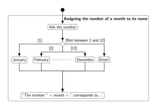 “A flowchart representation of the mapping between month number and name”