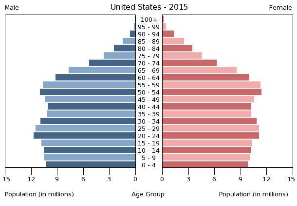 Age Structure diagram for the U.S. in 2015. The population of Ages 0 to 64 are mostly consistent, but there is a surge of people between ages 20 to 29 and ages 50 to 59. There is a steady decline in population from age 65 on.