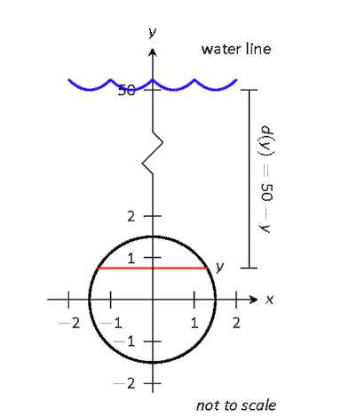 A water line and a porthole on a graph.