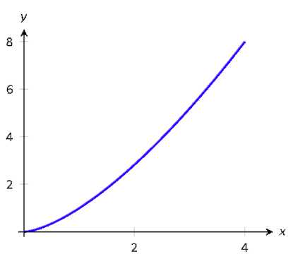 A graph with a curve.