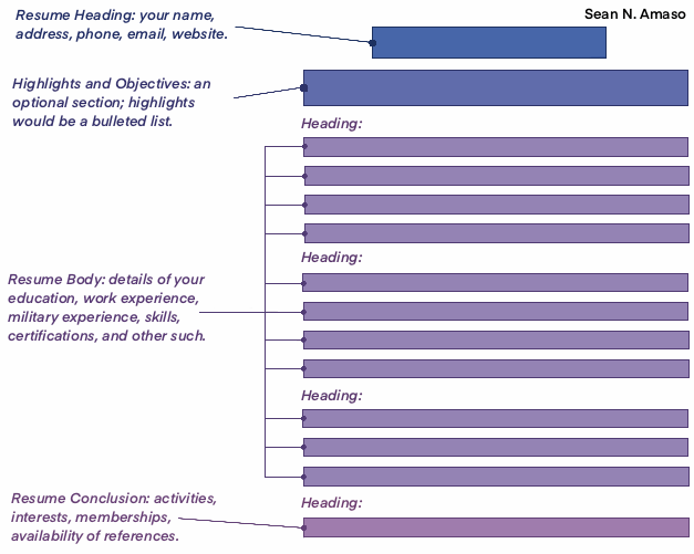 A diagram illustrating the parts of a resume, with callouts pointing to and describing each section. The sections are labeled "Resume Heading," "Highlights and Objectives," "Resume Body," and "Resume Conclusion." 