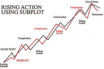 A diagram of rising action using subplot