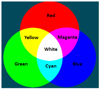 venn diagram of additive colors
