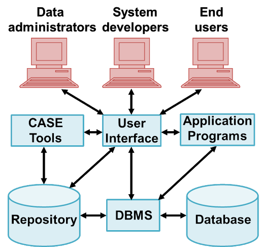 Introduction to Database Management Systems - Mid-Term